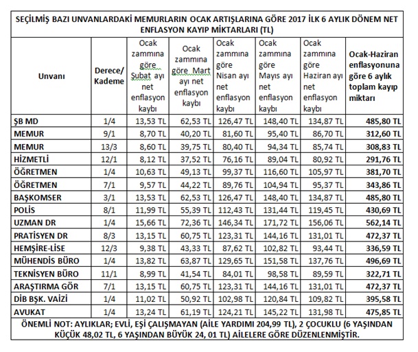 GENEL BAŞKANIMIZ BAYRAM ZENGİN: TOPLU SÖZLEŞME REVİZE EDİLMELİ KAYIPLAR KARŞILANMALIDIR.
