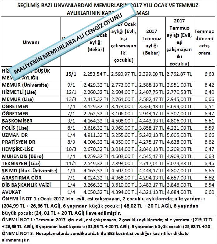 MEMURLARA TEMMUZ AYI ARTIŞI % 6,92 DEĞİL, % 6,55.