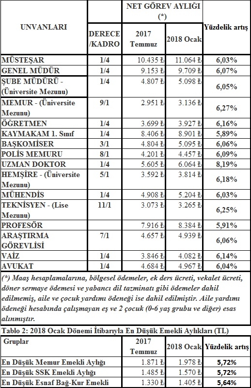 ENFLASYON HESABIMIZ  DOĞRU ÇIKTI.  MEMUR AYLIKLARINA ARTIŞ % 6,