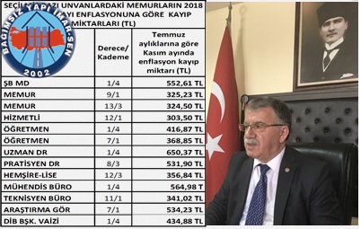 GENEL BAŞKAN BAYRAM ZENGİN:  “ ISMARLAMA ENFLASYONA RAĞMEN MEMURLAR 7,17 ALACAKLI”