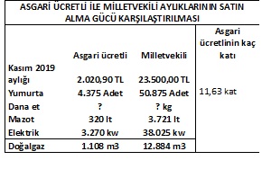 PLAN VE BÜTÇE KOMİSYONUNDA ASGARİ ÜCRETLİNİN GEÇİNME (!) FORMÜLÜ