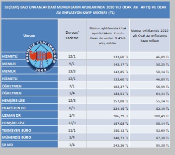 OCAK ENFLASYONU:MEMURLAR OCAK AYINI KAYIPLA KAPADI!