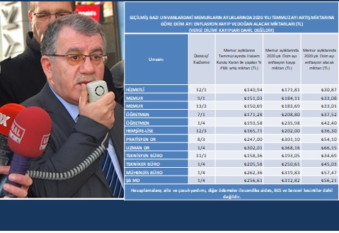 GENEL BAŞKAN ZENGİN: “EKİM AYI ENFLASYONU MEMUR VE EMEKLİYİ ALACAKLI HALE GETİRDİ”