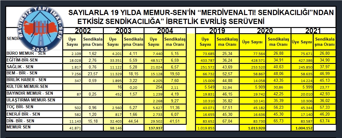 SAYILARLA 19 YILDA MEMUR-SEN’İN “MERDİVENALTI! SENDİKACILIĞI”NDAN ETKİSİZ SENDİKACILIĞA” İBRETLİK EVRİLİŞ SERÜVENİ